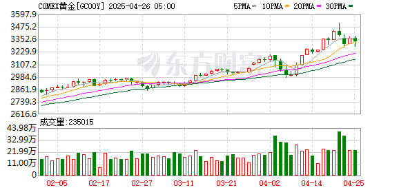 股票配资股票配资 COMEX黄金期货收涨1.62% 报2513.4美元/盎司