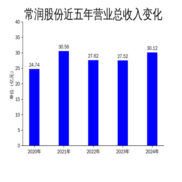 炒股配资股票 常润股份2024年财报: 营收净利双增, 但现金流压力显现